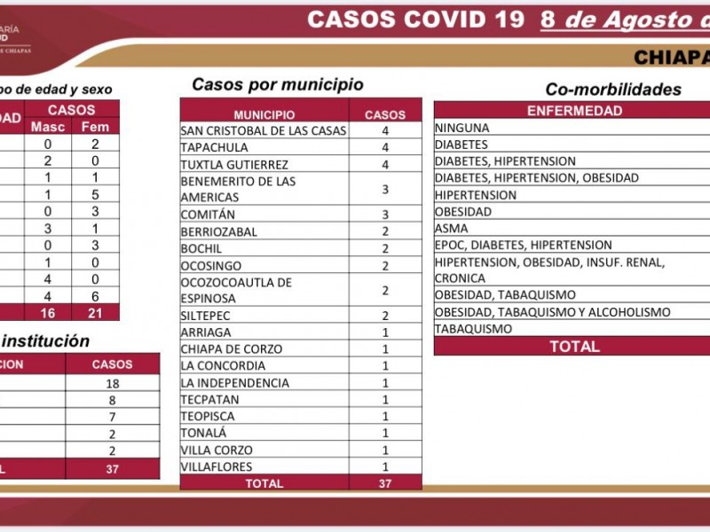 Acumula Chiapas cinco mil 794 casos de COVID-19