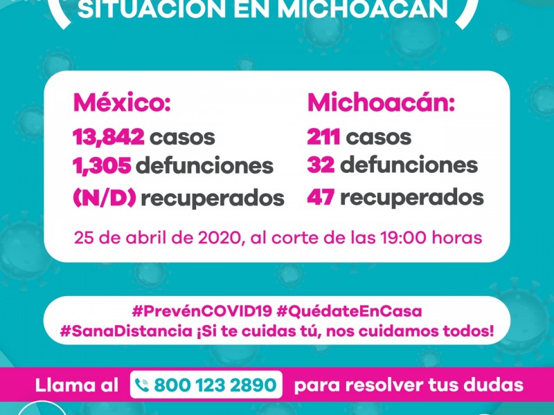 Acumula Michoacán 211 casos de Covid19