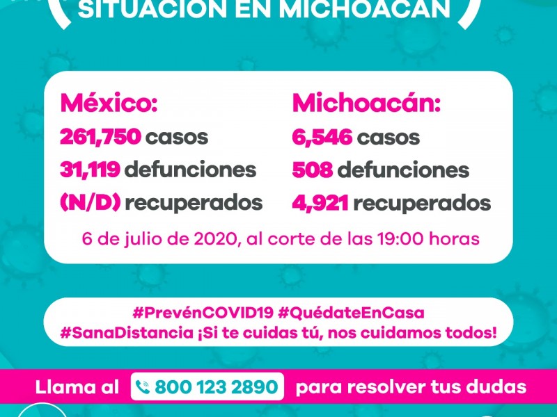 Acumula Michoacán 6,546 casos y 508 decesos por Covid19
