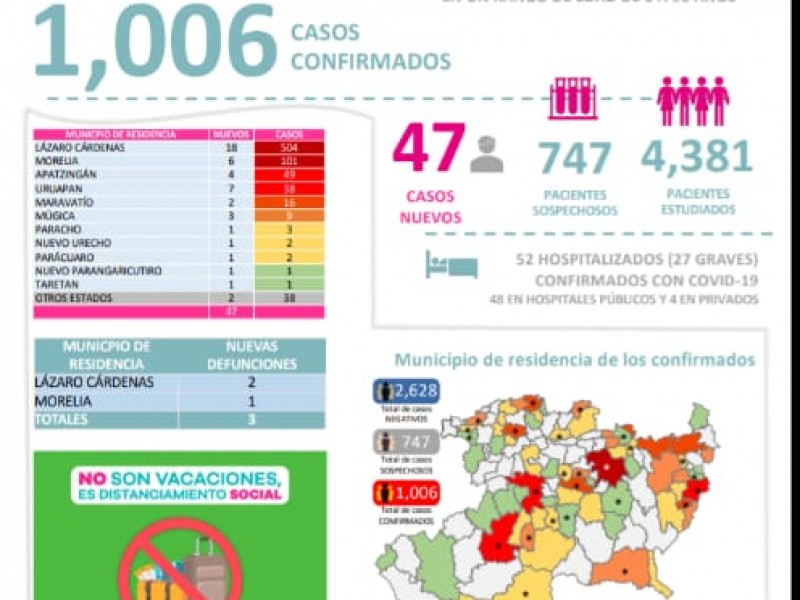 Acumula Michoacán mil 06 casos y 96 defunciones por Covid19