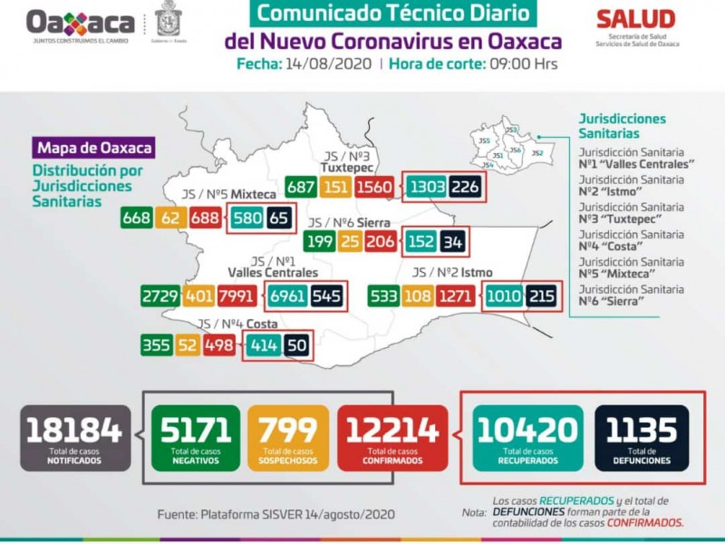 Acumula Oaxaca 12 mil 214 casos confirmados de Covid-19