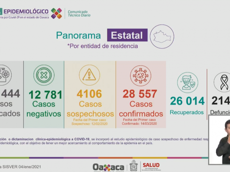 Acumula Oaxaca 28 mil 557 casos confirmados de Covid-19