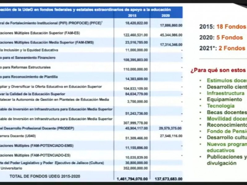 Afectará a UdeG desaparición de fondos extraordinarios en 2021