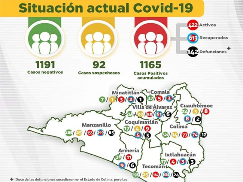 Al alza Covid-19, suman 1165 casos nuevos y 142 muertes