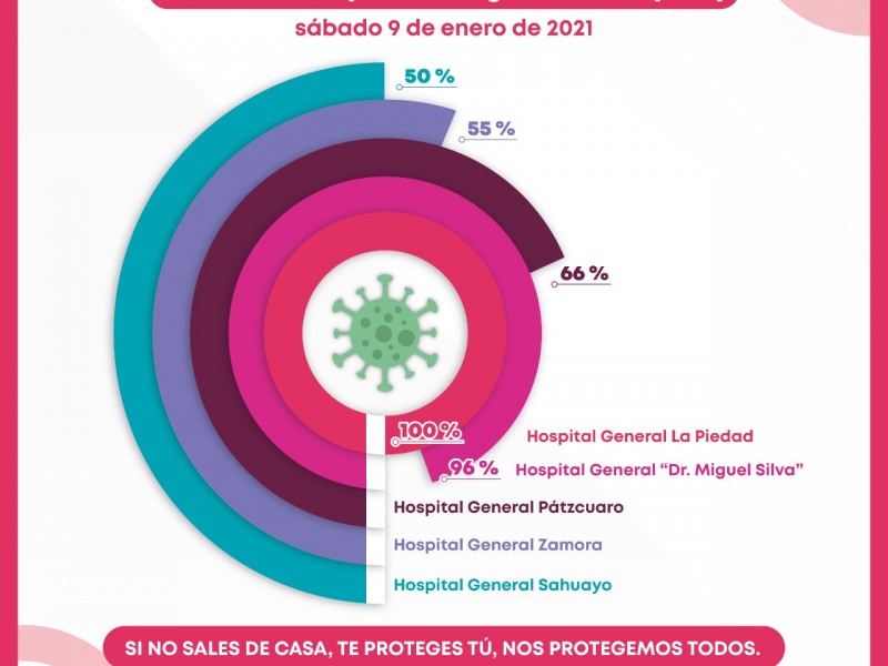 Al alza ocupación hospitalaria del 50 al 100% en Michoacán