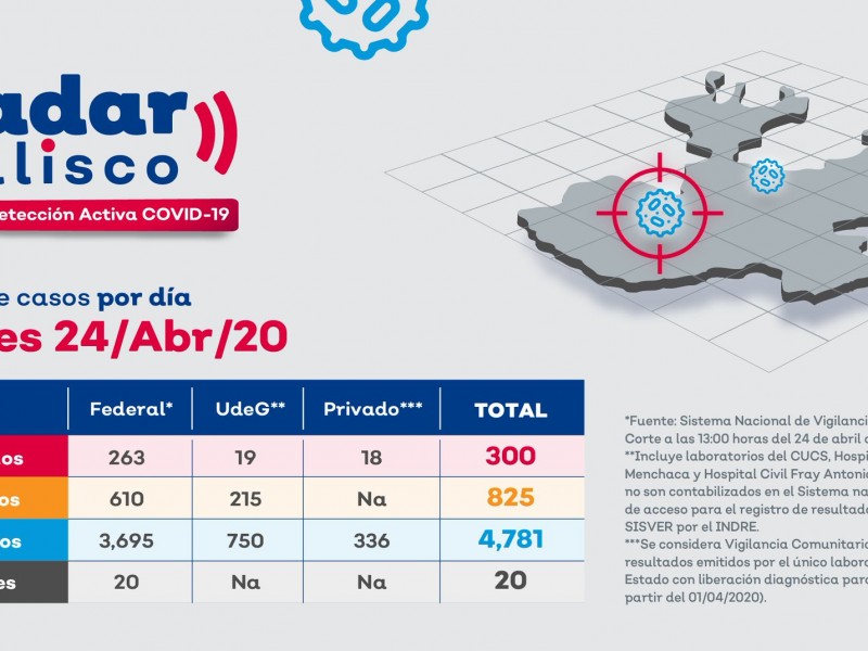 Alcanza estado 300 casos de COVID-19 detectados por Radar Jalisco