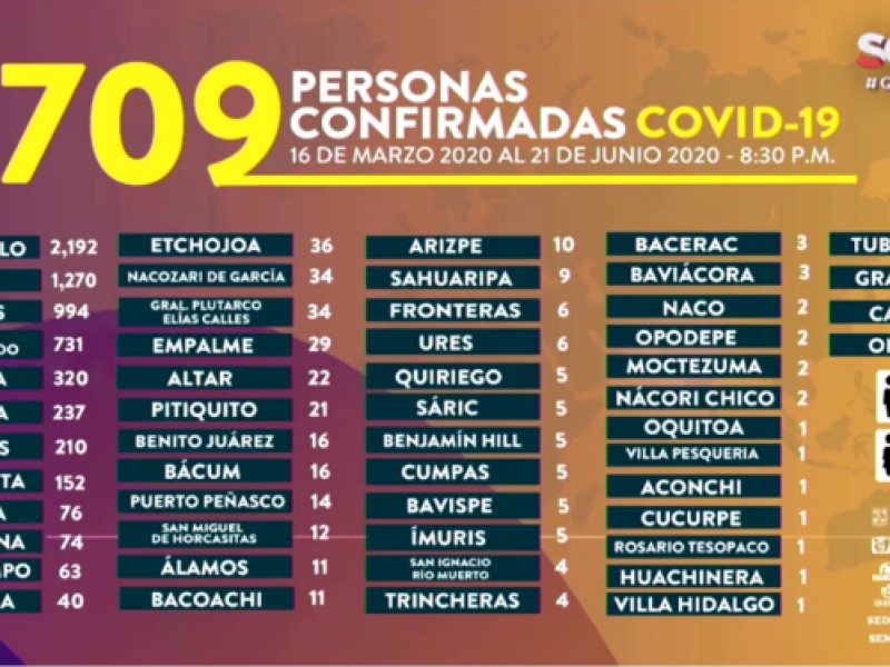 Alcanza Guaymas 210 casos de Covid-19, Empalme suma 29