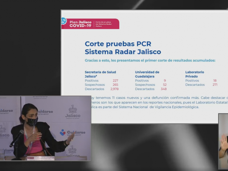 Alcanza Jalisco 254 casos confirmados de COVID-19 en conteo estatal