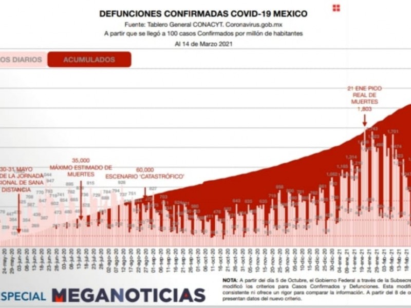 Alcanza México 194 mil 710 muertes por Covid-19