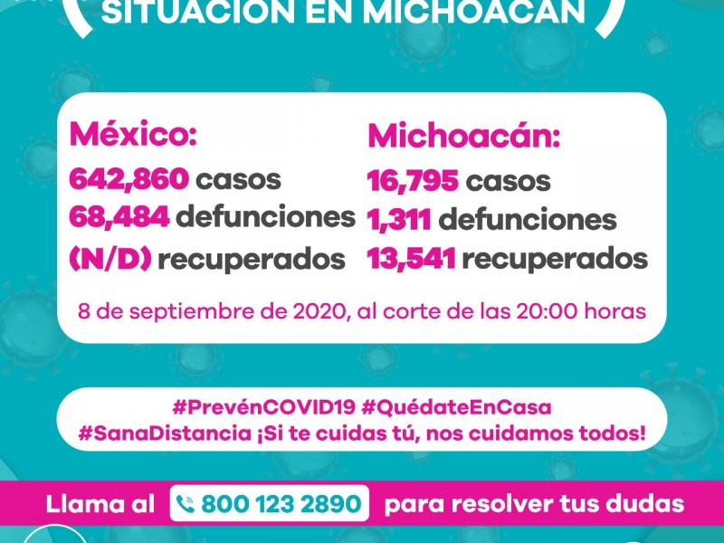 Alcanza Michoacán 201 casos nuevos de Covid19