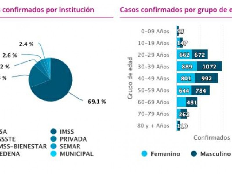 Alcanza Michoacán 8,409 casos de Covid19