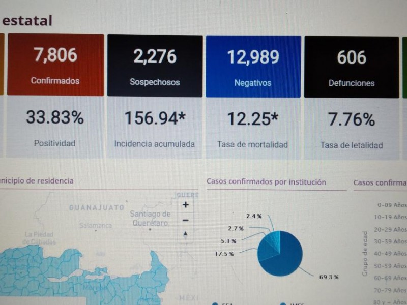 Alcanza Michoacán a 7,806 casos de Covid19