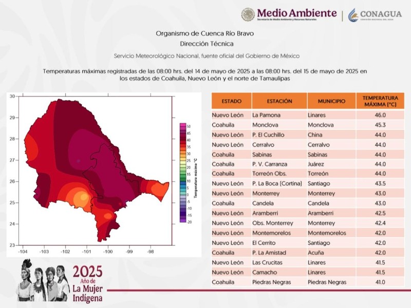 Alcanza Nuevo León temperatura máxima de 46 grados