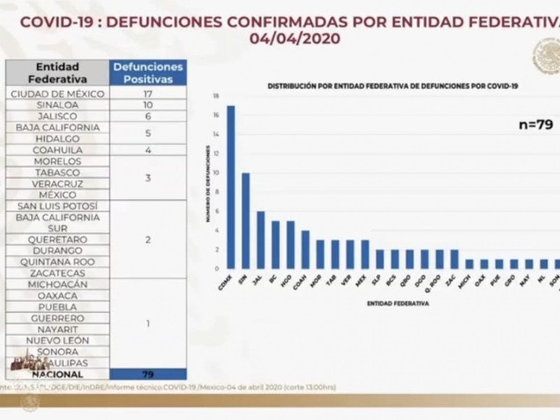 Alcanza Veracruz tres muertes por coronavirus