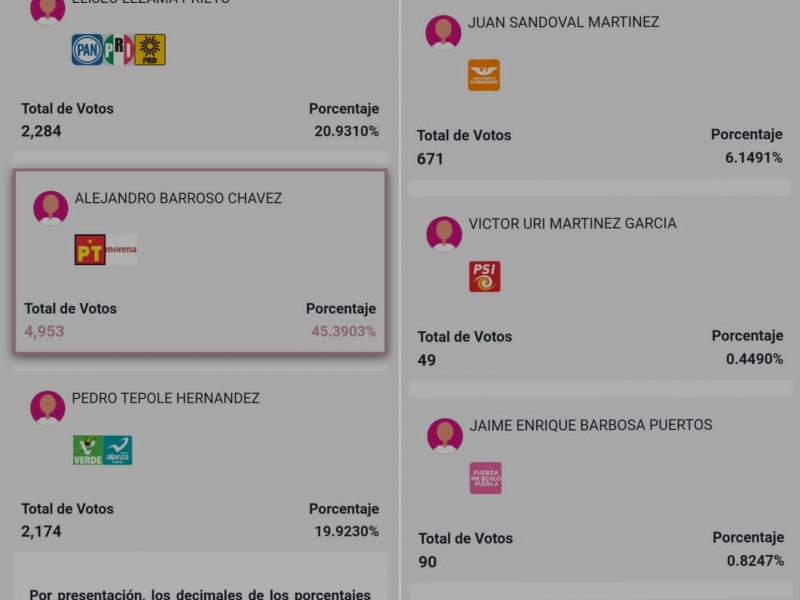 Alejandro Barroso lleva delantera como presidente de Tehuacán según PREP