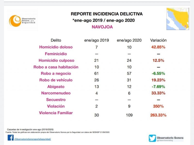 En Sonora aumenta de forma alarmante la violencia intrafamiliar