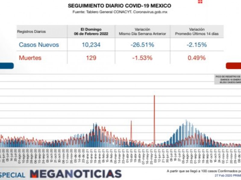 La mayor cifra de muertos por Covid-19 desde septiembre