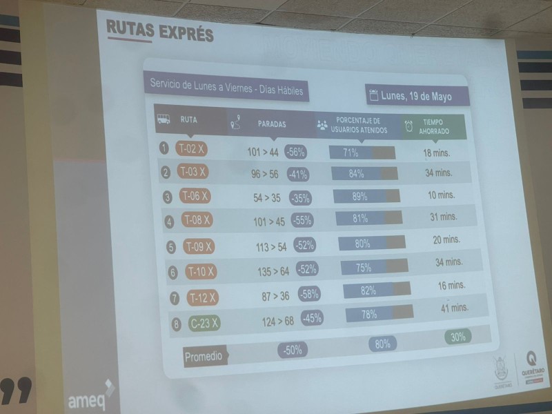 Amplían servicio Qrobus con rutas nuevas y rutas expréss