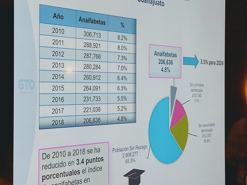 Analfabetismo en Guanajuato se redujo 3.4% hasta 2018