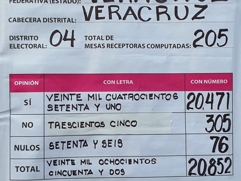 Apenas de 6.11 por ciento participación de veracruzanos en Consulta