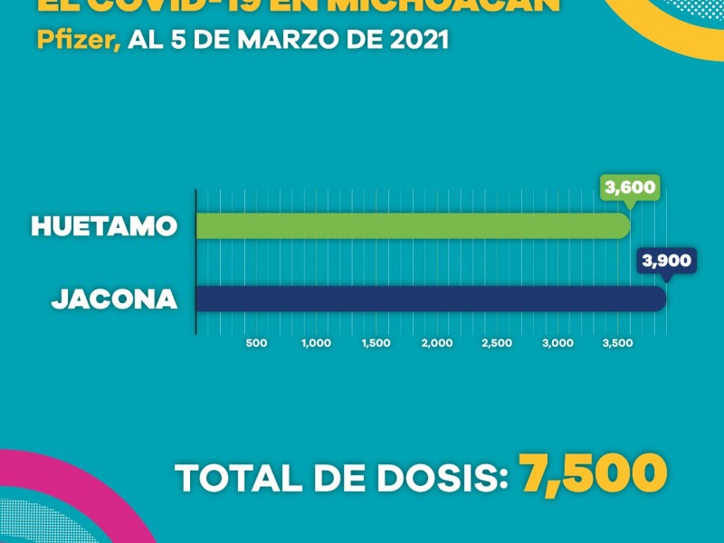 Aplicadas, 37 mil 806 vacunas contra COVID-19 a adultos mayores