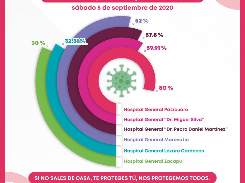 Arriba del 50% ocupación en camas de cuatro hospitales:Ssm