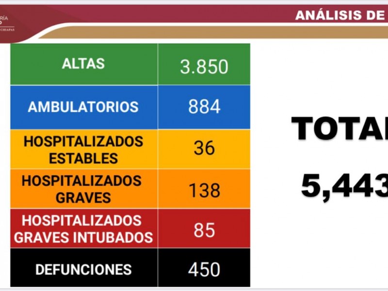 Ascienden a 5 mil 443 casos de COVID-19 en Chiapas