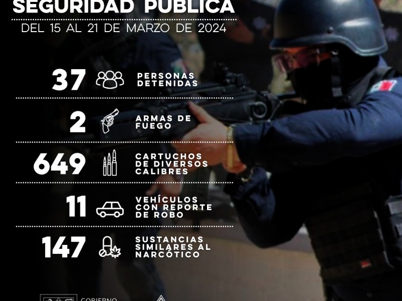 Asegura Policía Estatal a 37 personas e incauta sustancias prohibidas