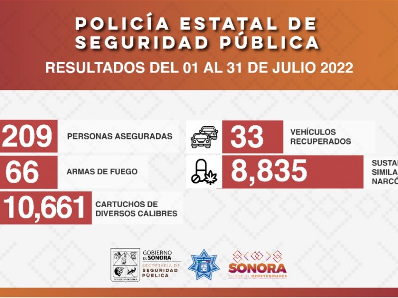 Asegura Policía Estatal a más de 200 personas