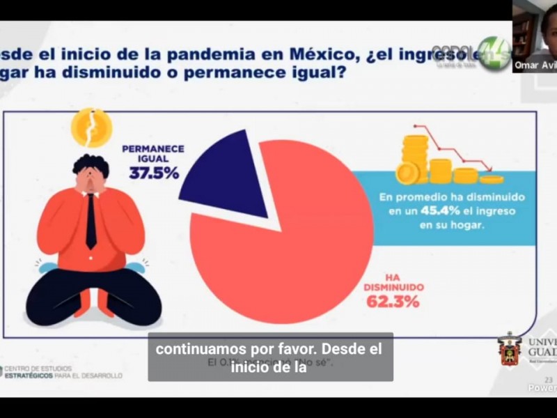 Aseguran jaliscienses que Covid-19 afectó economía