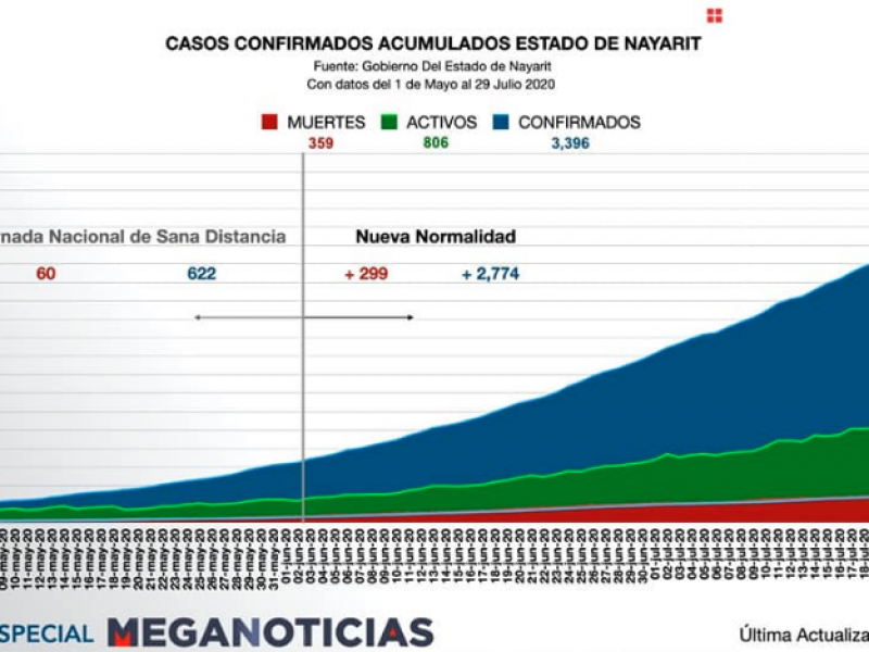 Así ha evolucionado el COVID-19 en Nayarit