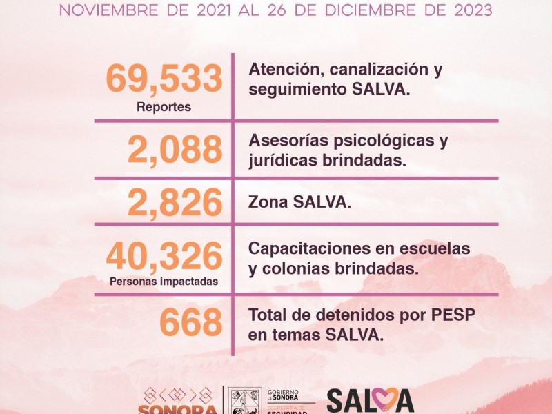 Atienden a 69 mil familias a través del Sistema SALVA