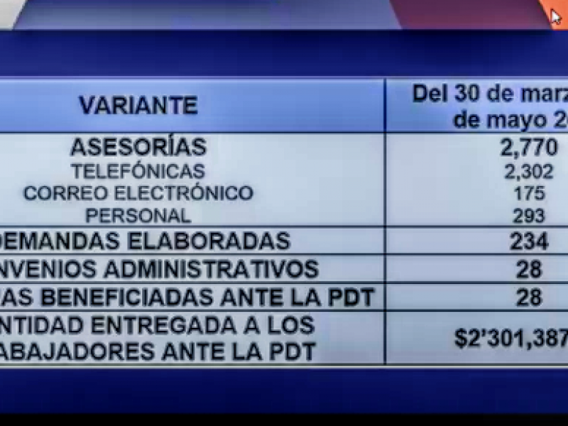 Atienden Procuraduría del Trabajo 12 mil asesorías