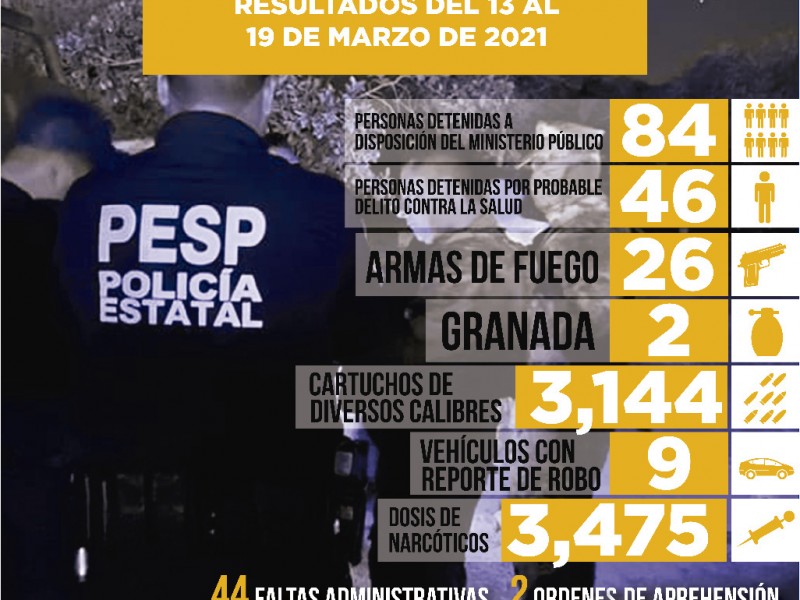 Atrapa la PESP a 84 presuntos delincuentes en flagrancia delictiva