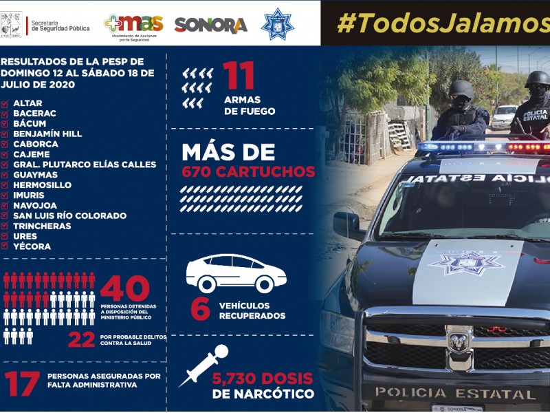 Atrapan a 40 presuntos ladrones en operativos en Sonora