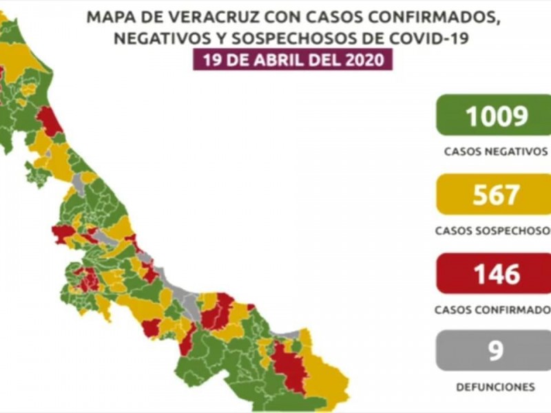 Aumenta a 146 los casos positivos de Covid-19 en Veracruz