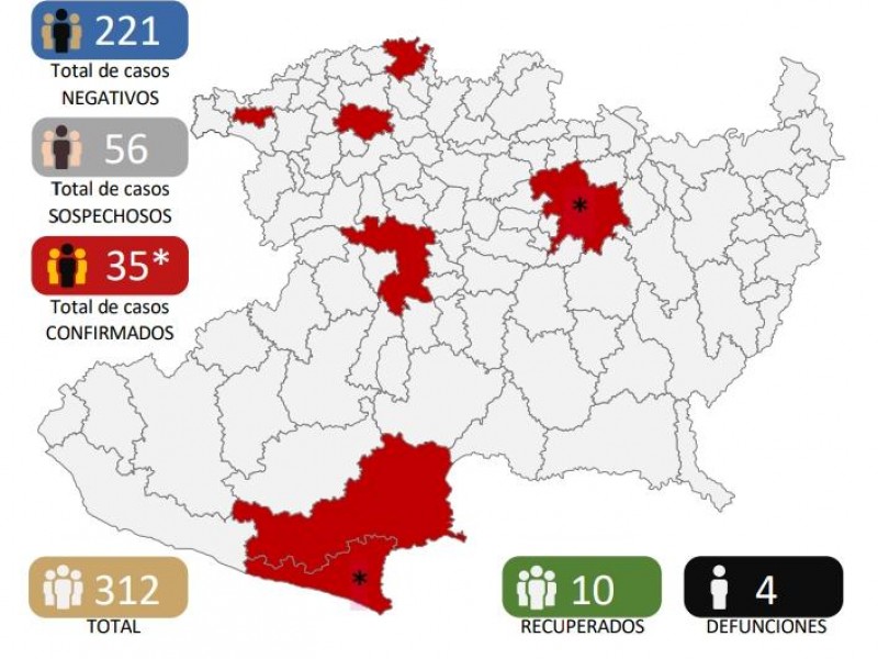 Aumenta a 35, casos de Covid19 en Michoacán