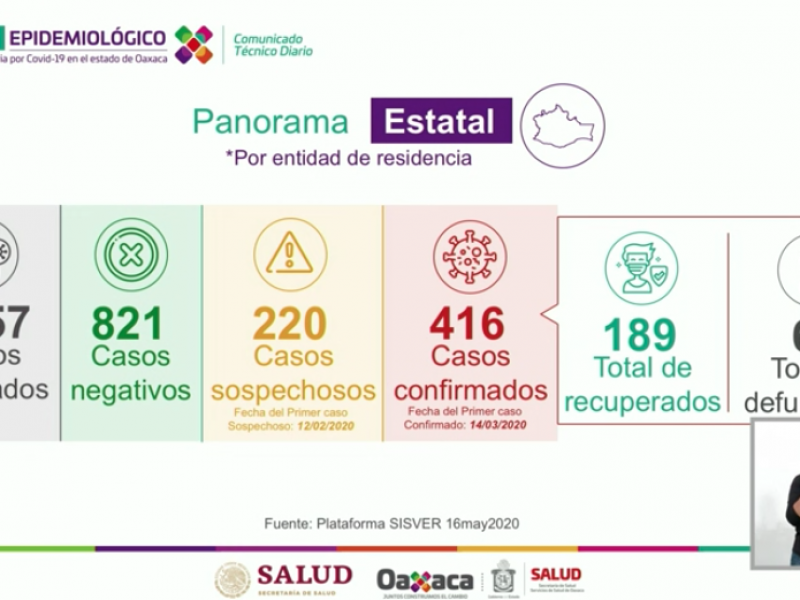 Aumenta a 416 los casos de Covid-19 en Oaxaca