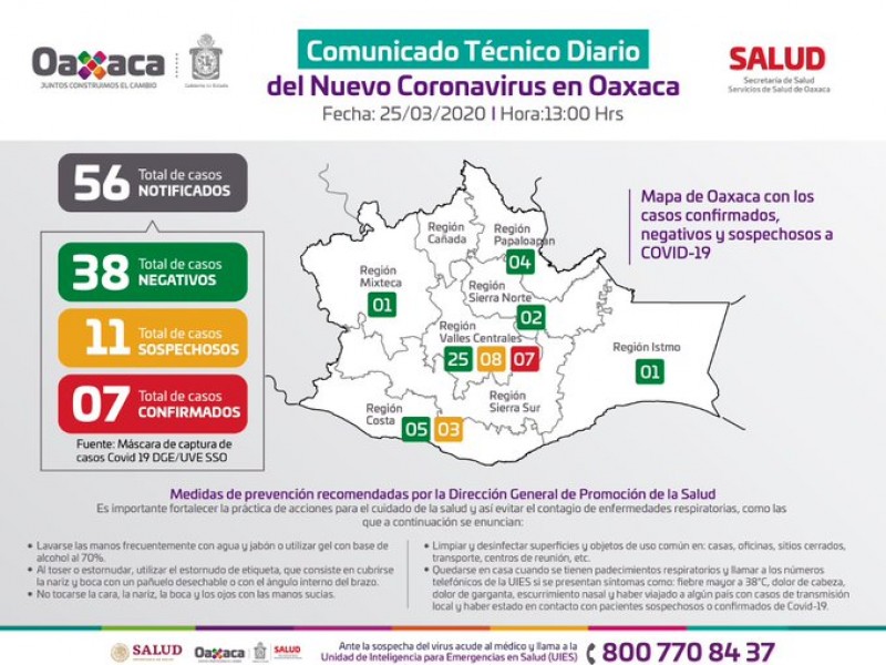 Aumenta a 7 los casos confirmados de Coronavirus en Oaxaca