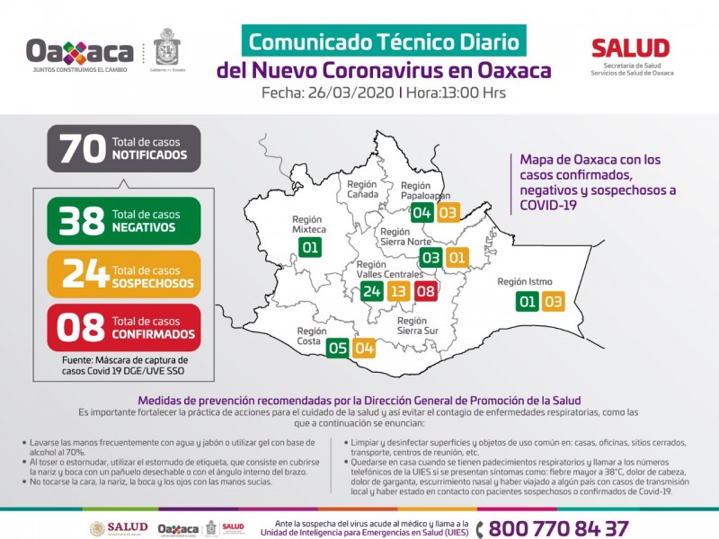 Aumenta a 8 los casos confirmados de Coronavirus en Oaxaca