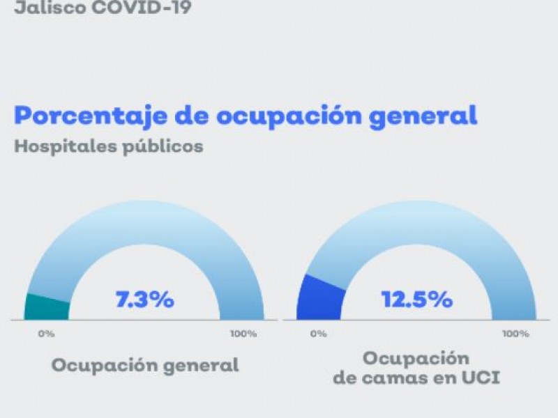 Aumenta ocupación hospitalaria por covid-19 en Jalisco