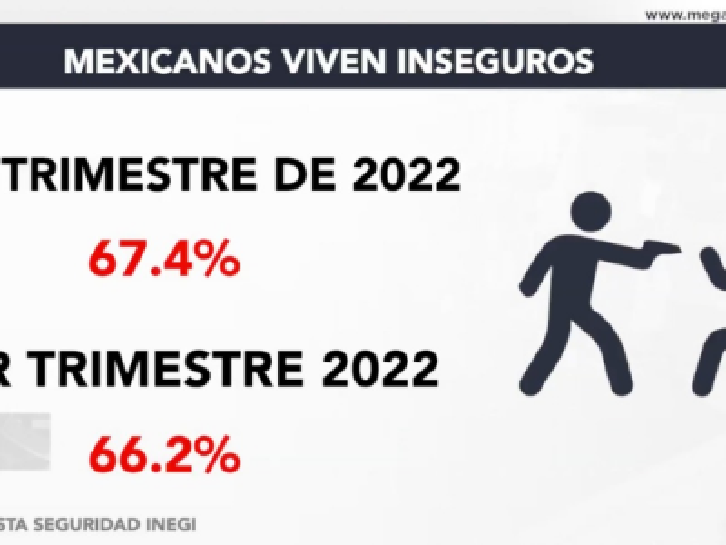 Aumenta percepción de inseguridad en México, según el INEGI