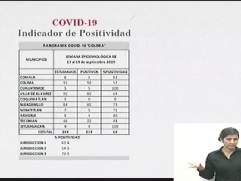 Aumenta porcentaje de positividad de covid-19 en la entidad