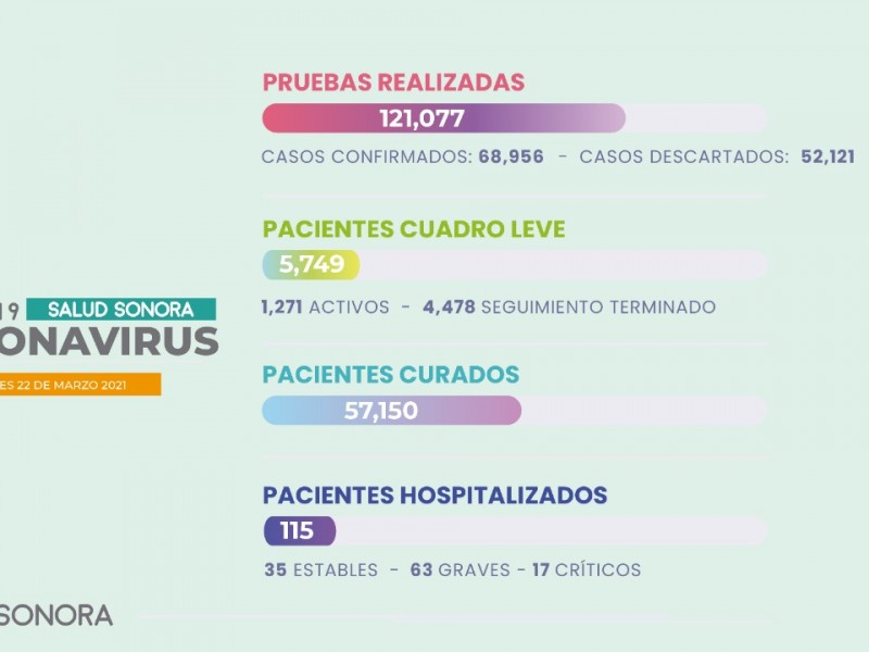 Aumenta positividad de COVID en Sonora al 20%