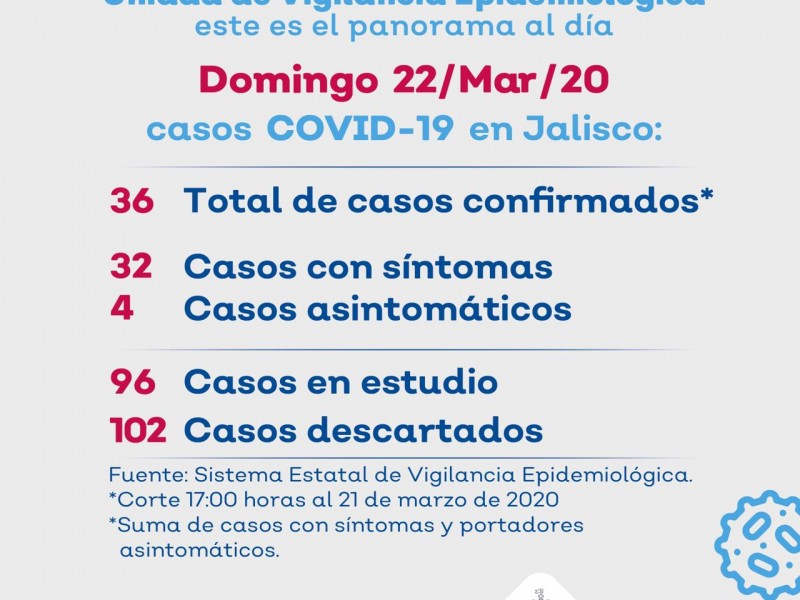 Aumentan 4 casos de Coronavirus en Jalisco; ya son 36