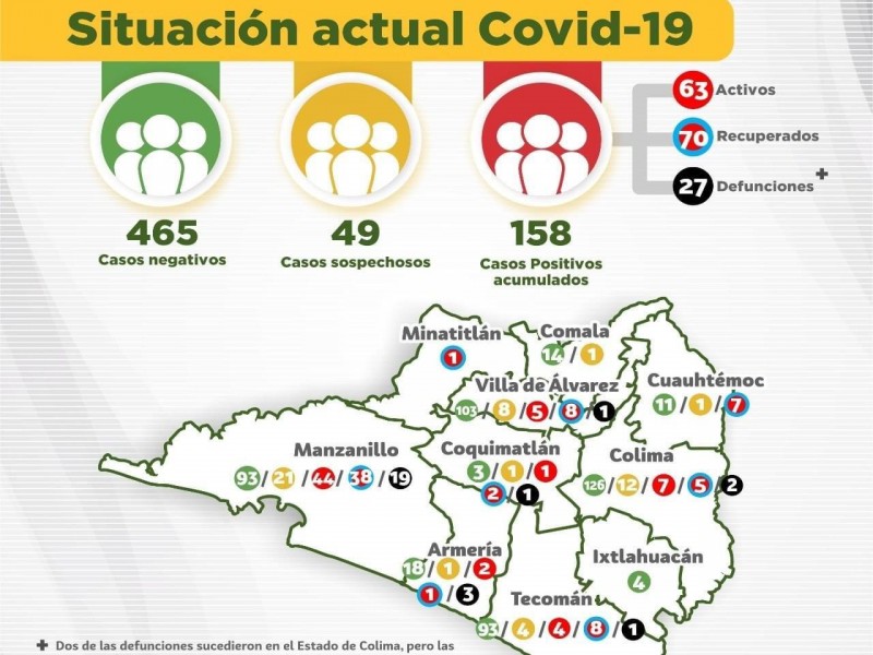 Aumentan 4 positivos de Covid-19 en Colima , suman 158