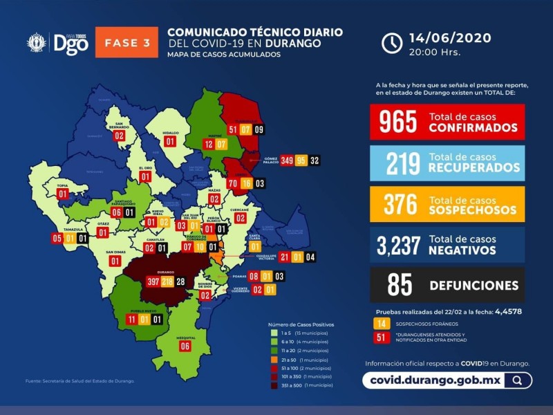 Aumentan 53 casos positivos de Covid-19 en Durango