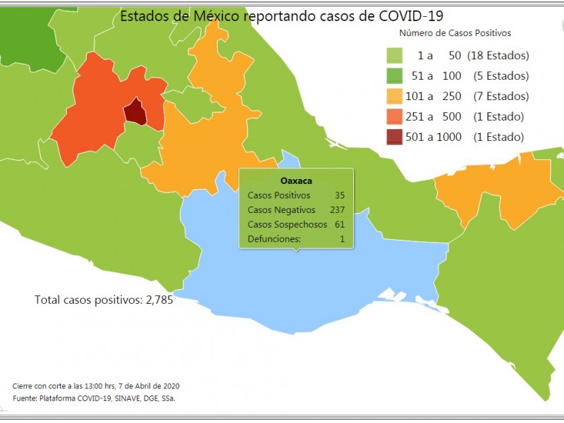 Aumentan 8 casos de Covid-19 en Oaxaca, suman 35 confirmados