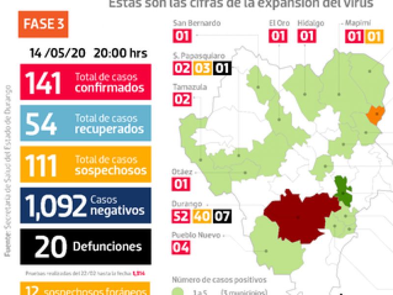 Aumentan a 141 casos de Covid-19 en Durango