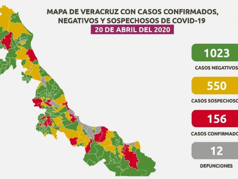 Aumentan a 156 los casos positivos de Covid-19 en Veracruz